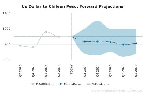 us dollar to chilean peso